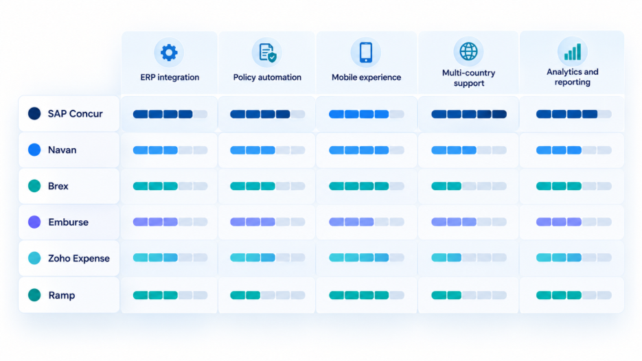 Comparison chart of travel and expense management software platforms rated by enterprise criteria